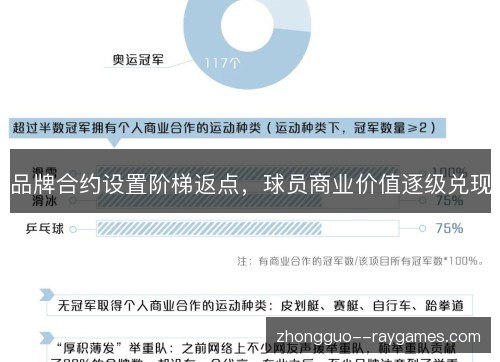 品牌合约设置阶梯返点,球员商业价值逐级兑现 品牌合约设置阶梯返点,球员商业价值逐级兑现